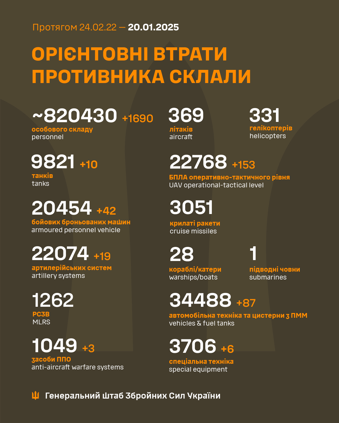 Росіяни втратили за добу близько 1700 солдатів і 3 системи ППО, - Генштаб